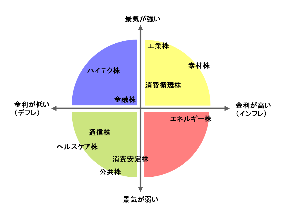 👴セクターはある程度分散すること。でも全部のセクターを持とうとするのは愚鈍。景気や金利から判断して「旬」と思われるセクター（＝下の図で言えば２色くらい）を中心にピックすること。普通、景況感が悪化した際、いちばん最初に悪くなるのは前回のリセッションで難を免れたセクターです。