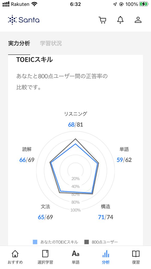 dai_tikky's tweet photo. #SANTA で #TOEIC の問題(無料分)を延々と解く日々だけど、予想スコアがリスニングの方がだんぜん高いのに、目標に対する正答率はリスニングのほうがだんぜん低いのが全くもって不明。LとRどっちをやればいいんだああ https://t.co/vvc3JXpyI3