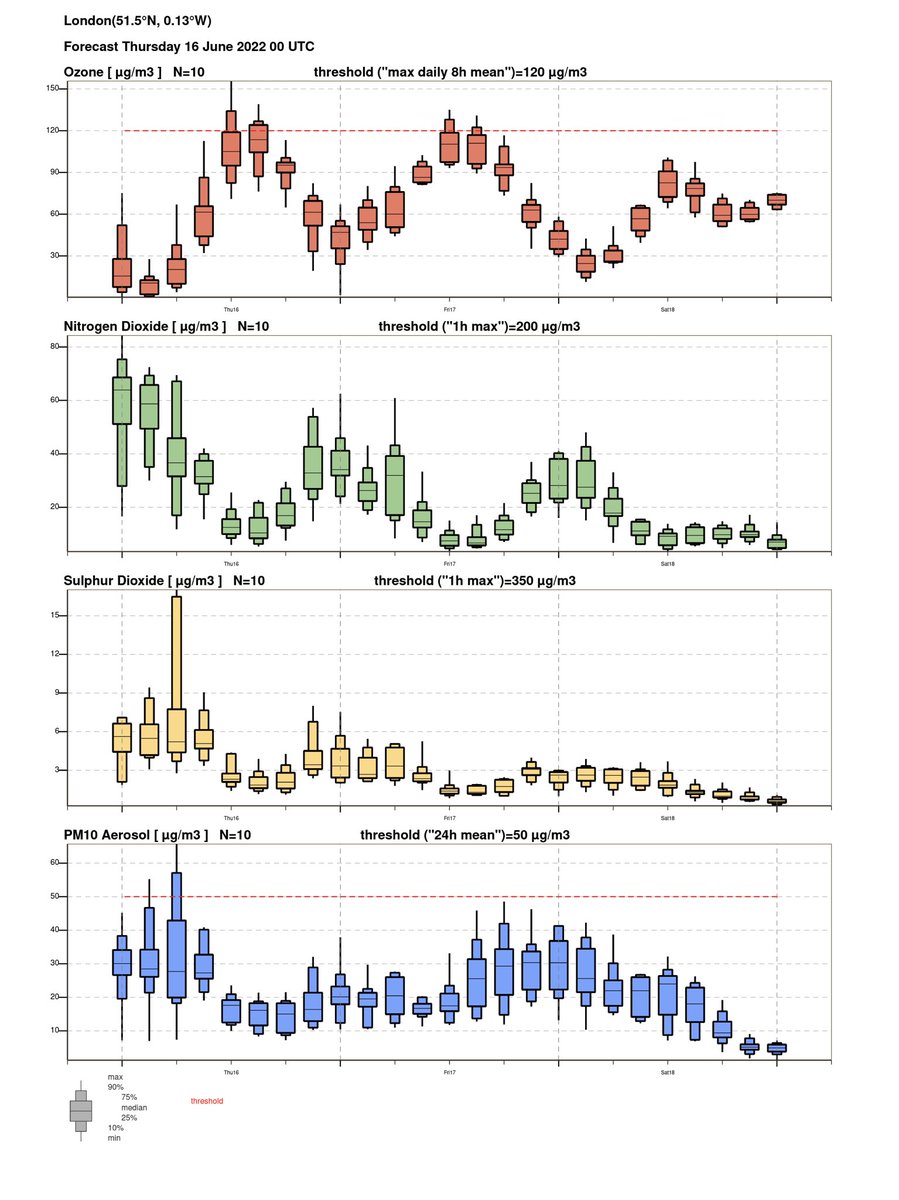 CleanAirLondon's tweet photo. #CleanAirDay | Official #CodeYellow widespread MODERATE ozone #AirPollution today. Possibly #CodeRed HIGH in places. Ozone is the most irritant gas for humans https://t.co/eHAktArZhi. The quickest, best step @BorisJohnson could take would be to implement #EllasLaw #CleanAirHRBill https://t.co/nUJTQ4LW3K