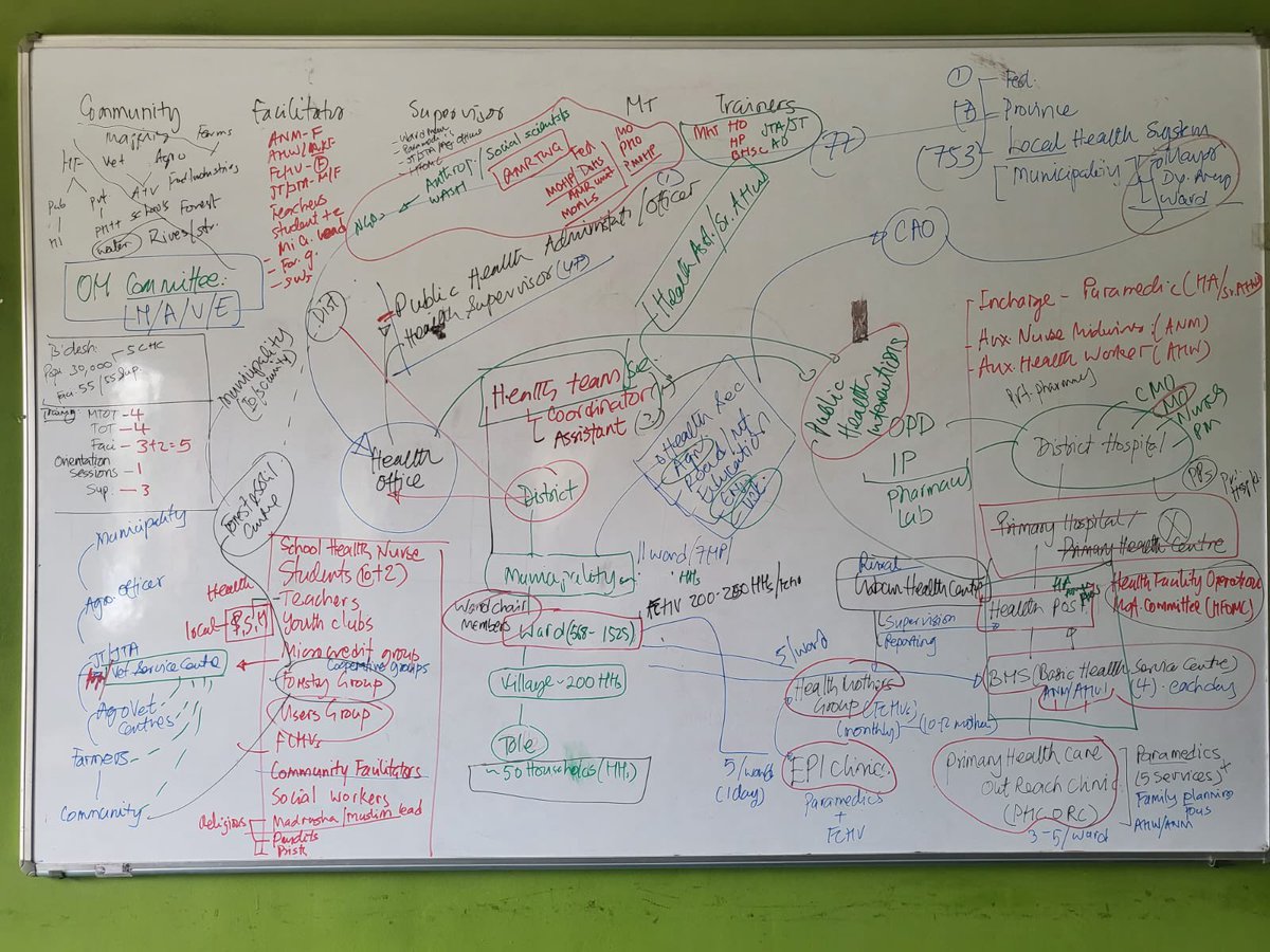 CE4AMR's tweet photo. Mapping the #OneHealth ecosystem of Nepal as we prepare our #COSTAR interventions 

#AMR #communityengagement https://t.co/Uunej2loj8