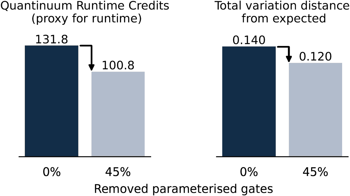 Results from hardware execution of circuits trained with proximal gradient ascent with 0% and 45% of parameters removed. The experiments confirm reduced execution time and lower total variation distance for 45% parameterised gates removed