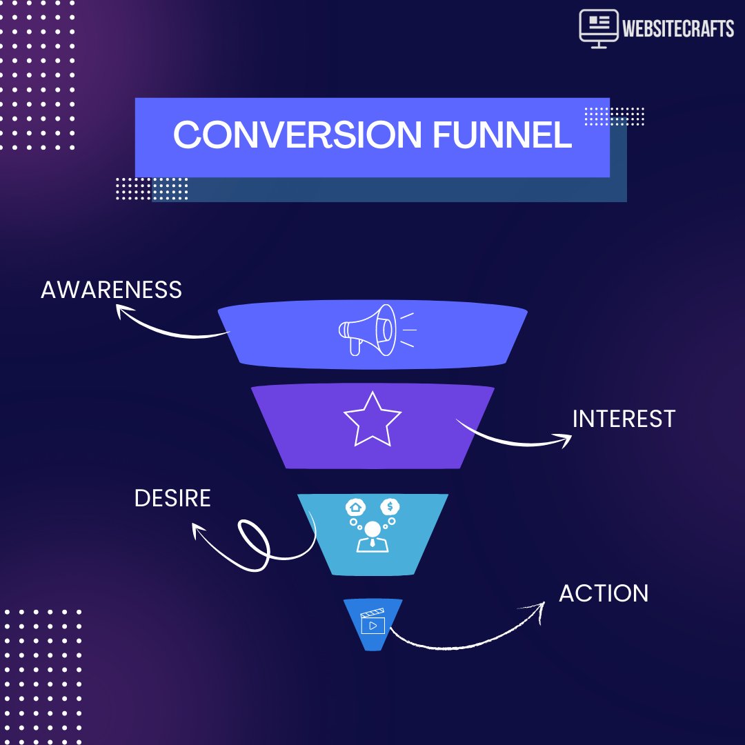 Websitecrafts's tweet photo. A high conversion rate on a landing page's CTA indicates that you've successfully persuaded your audience and removed any roadblocks or objections they may have had. Build a website to produce conversions for free with WebsiteCrafts.
#Wordle362 #ronnierants #StanleyCup #Digital https://t.co/rUDbYDpgRE