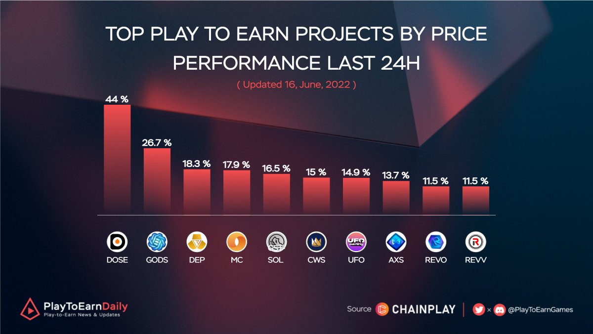 HOODdailyTK's tweet photo. Top Play To Earn Projects by Price Performance Last 24H
$DOSE @DOSEToken
$GODS @GodsUnchained
$DEP @PlayMining_SG
$MC @MeritCircle_IO
$GST-SOL @Stepnofficial
$CWS @seascapenetwork
$UFO @TheUFOtoken
$AXS @AxieInfinity
$REVO @RevomonVR
$REVV @REVV_Token
#PlaytoEarn #NFT https://t.co/2s3GsPtqU3