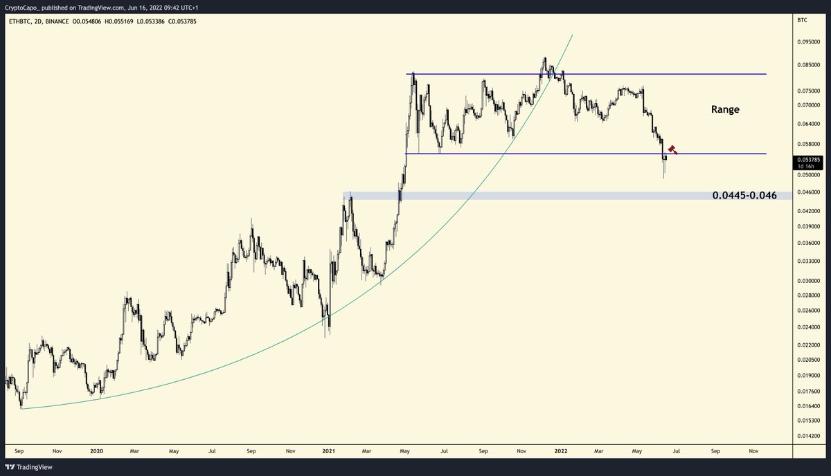 CryptoCapo_'s tweet photo. $ETH/BTC

Parabola broken and distributive range confirmed, even with a test of the range low as resistance.

Expecting 0.0445-0.046 in the short-term. https://t.co/oJg5RagKzz