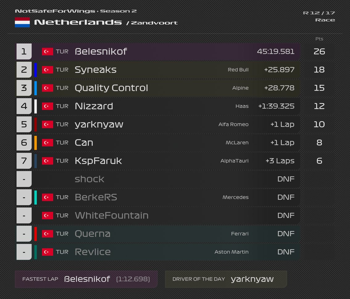 NSFW F1 2021 2. Sezon Hollanda yarışı sonuçları! 🚗

Gelecek Cumartesi İtalya'dayız 👀🥵