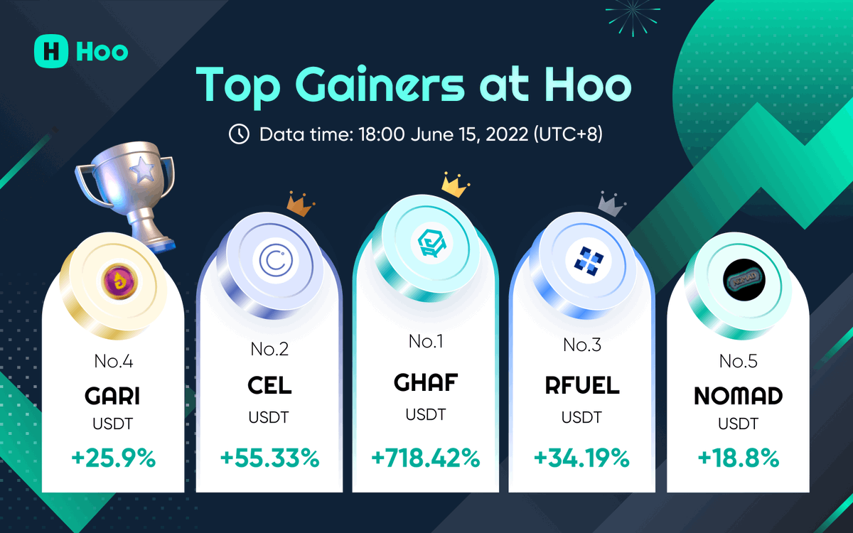 Hoo_exchange's tweet photo. 👂Wonder who is the top gainer at #Hoo 
🔸#GHAF/ #USDT
     📈718.42+
🔹#CEL/ #USDT 
    📈55.33+

🔸#RFUEL/ #USDT  
   📈34.19+

🔹#GARI/ #USDT 
     📈25.9+

🔸#NOMAD/ #USDT 
     📈18.8+

#USDT #DeFi #dogecoin #CryptocurrencyNews https://t.co/dVr0eflLbg