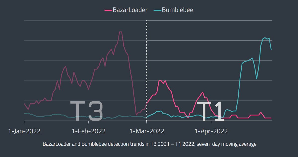 ESETresearch's tweet photo. A major event marking the infostealer threat landscape was the end of #TrickBot’s operations in February. While it seemed that TrickBot’s creators would switch to the more sophisticated #BazarLoader, their focus appears to have shifted to a loader named #Bumblebee. 3/4 https://t.co/OqZUJl6hBy