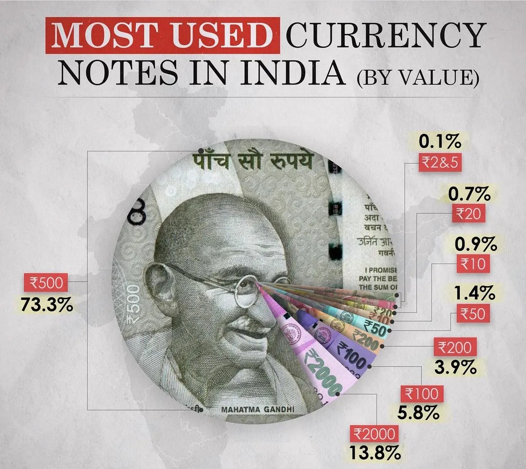 ipb_akola's tweet photo. Most used currency noted in India...
Source - RBI
π₯π₯π₯
Institute Of Professional Banking Akola
Helpline - +91 8788752951
#currency
#indiancurrency #financial #career #ipbakola #bankjobinindia #BankingTrainingProgram #bankingtraining #BankJobs https://t.co/WVuT1JPSeb