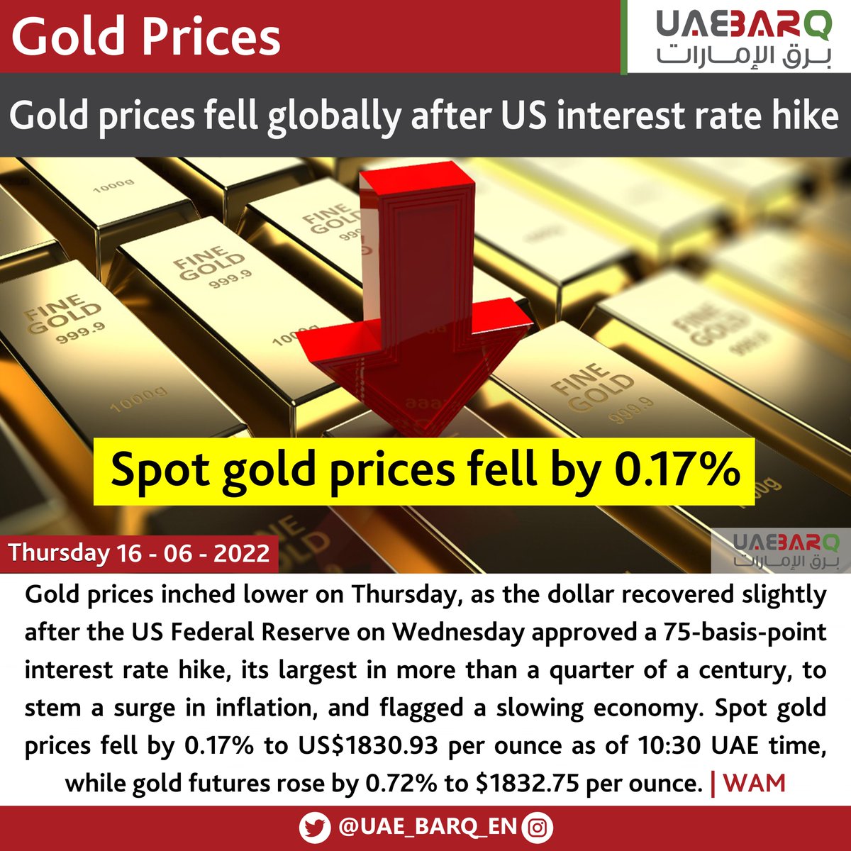 UAE_BARQ_EN's tweet photo. #Goldprices fell globally after #USinterest rate hike.
#UAE_BARQ_EN https://t.co/wVcvwf5EVo