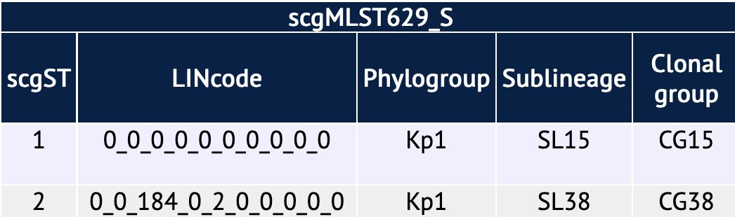 sylvainbrisse's tweet photo. @HennartMelanie @MolBioEvol @jgugliel @MaidenLab @keithajolley We adapted the Life Identification Number (LIN) concept of @VinatzerLab to cgMLST and bacterial population genomics and integrated this cgLIN approach into #BIGSdb - special thanks to @keithajolley @MaidenLab https://t.co/BMhkry8raI