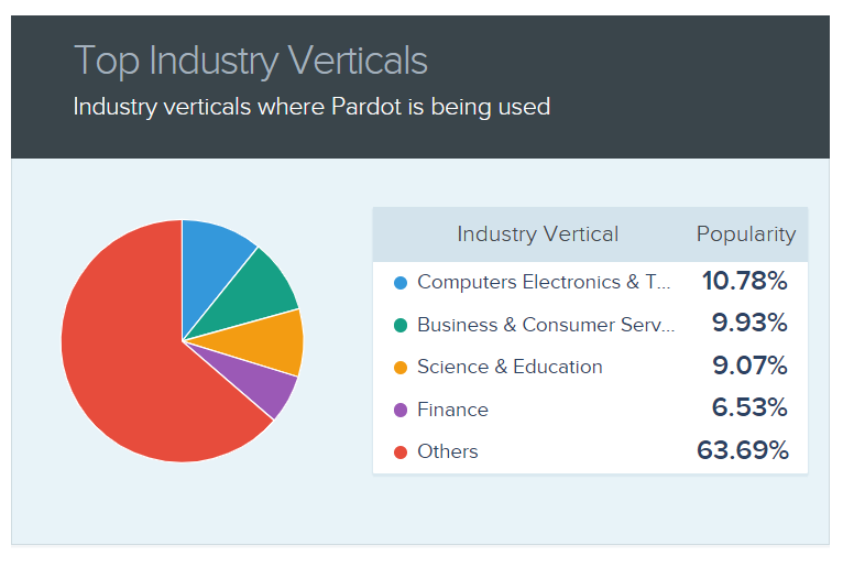 fexle_services's tweet image. #Salesforce Pardot is a boon for marketing professionals. It empowers digital marketing professionals with its strong automation capabilities and helps them stay above the curve. Achieve next-level growth with #SalesforcePardotImplementation. Read More -
bit.ly/3Od7RXs