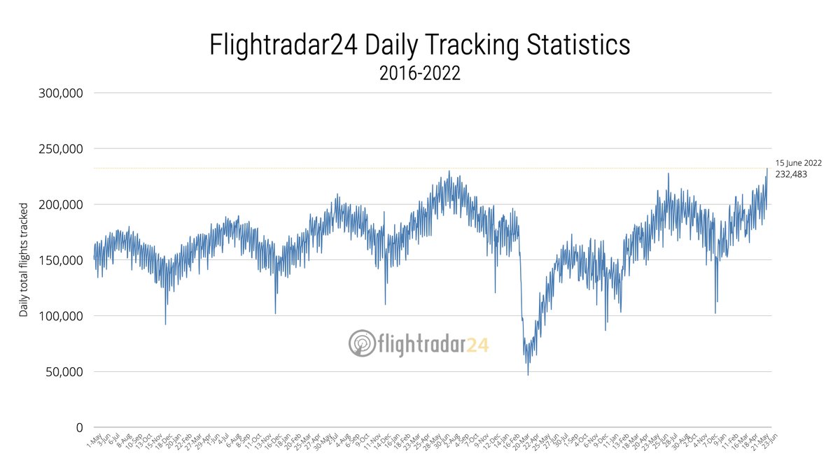 flightradar24's tweet photo. Yesterday was our busiest day ever, with 232,483 *total* flights tracked. 

Look at just commercial flights, those are currently at 85% of 2019 levels and rising.

See the full stats at https://t.co/EqV2Vo80Kd https://t.co/MpzBFvsQgK