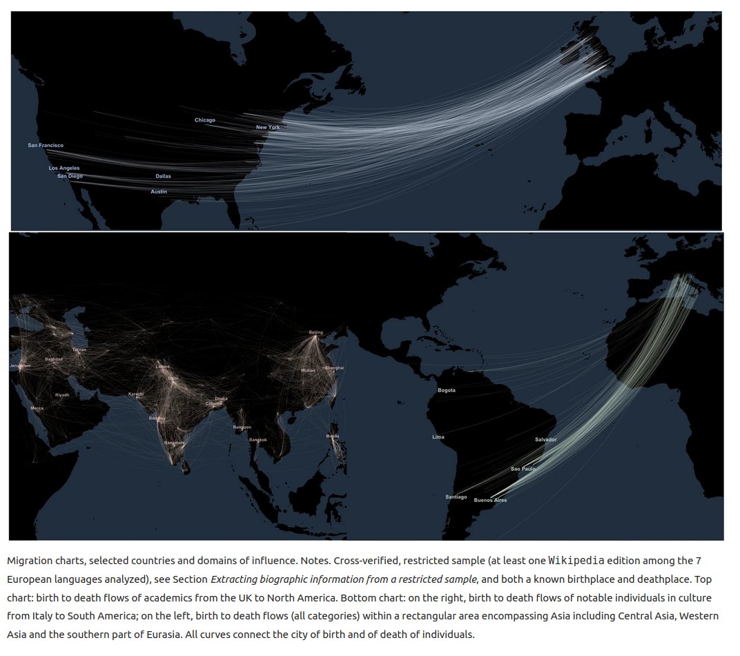 WikiResearch's tweet photo. "A cross-verified database of notable people, 3500BC-2018AD": a geolocalized dataset with 2.29M individuals from 7 millenia, based on @wikipedia and @wikidata, and driven by social science questions.

(Laouenan et al, @NaturePortfolio '22)

https://t.co/uvzKeNzU2a
@EtienneWasmer https://t.co/04rJ9Ym65r