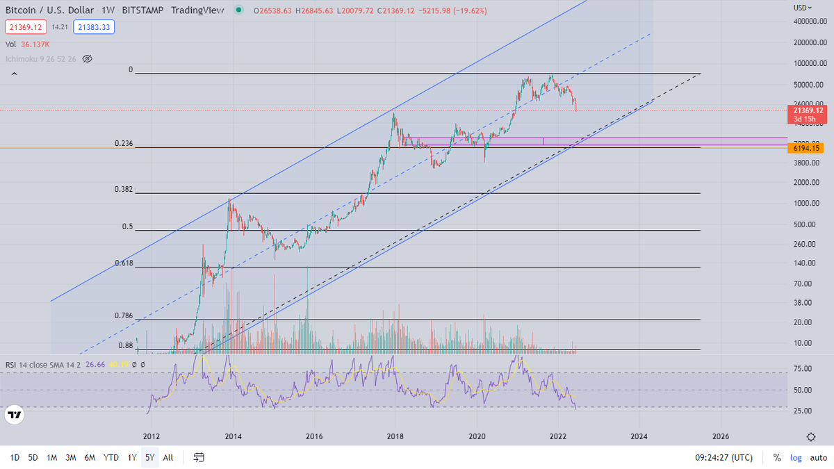 ASWBNB's tweet photo. End of BTC price,bottom of the channel!!
#Bitcoin #BTC  #BitcoinCrash  #cryptocurrencies  #Cryptocrash  #Crypto  #metaverse #nft #NFTs  #trading  #Forex  #aladdinsmallwishes #Ethereum  #Binance  #PancakeSwap #BNB https://t.co/89z9CVgwRT