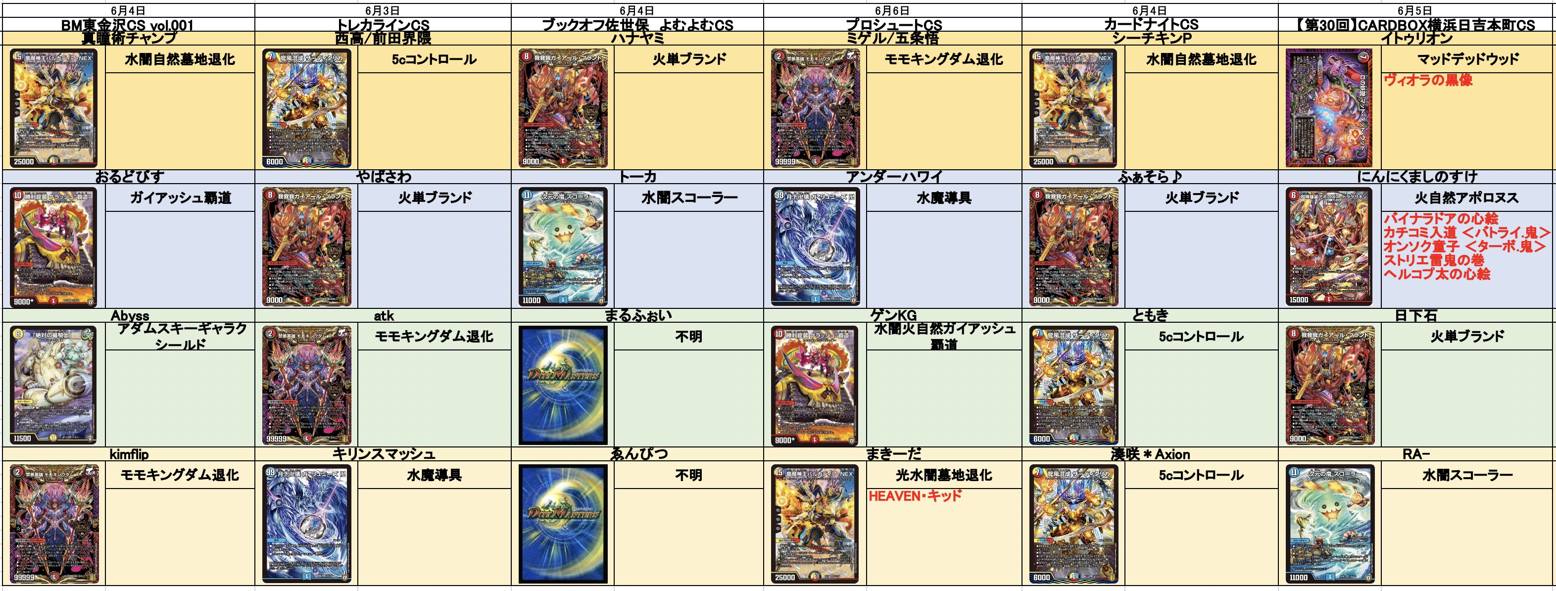 5c墓地退化　デュエパ デュエルマスターズ 5c墓地退化 デッキレシピ詳細 | ガチまとめ