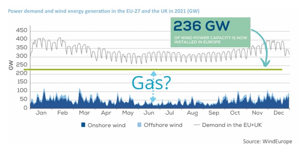 This in no way comparable to “around 3 nuclear power stations” 😡
Renewables are simply not clean when you add in the huge quantities of back up gas required. #gaslighters #climatecrisis #energypoverty