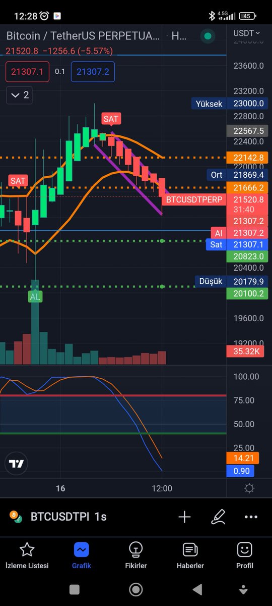 #Bitcoin saatlik #cashcontrol ile son durum 

#BTC #Binance #benzin #BitcoinCrash #motorin #benzin #yks2022 #faiz #luna #ETH #Etherum #Crypto #kripto #Ripple #Persembe #AVAX #SHIB #dogecoin #doge #dolar #Fed #GRAMALTIN #lunaburn #LISA #XAUUSD #xautryg #xagusd #Coinbase #BTCUSD