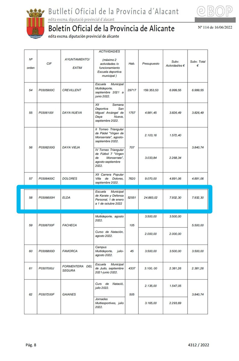 La <a href="/dipuAlicante/">Diputación de Alicante</a> ha otorgado una subvención de 7.932,30 € a la Escuela Municipal de Karate y Defensa Personal para la realización de actividades.

Mientras el gobierno de @CarlosMazon40 sigue apoyando a Elda, Ximo Puig sigue manteniendo una deuda histórica con los eldenses.