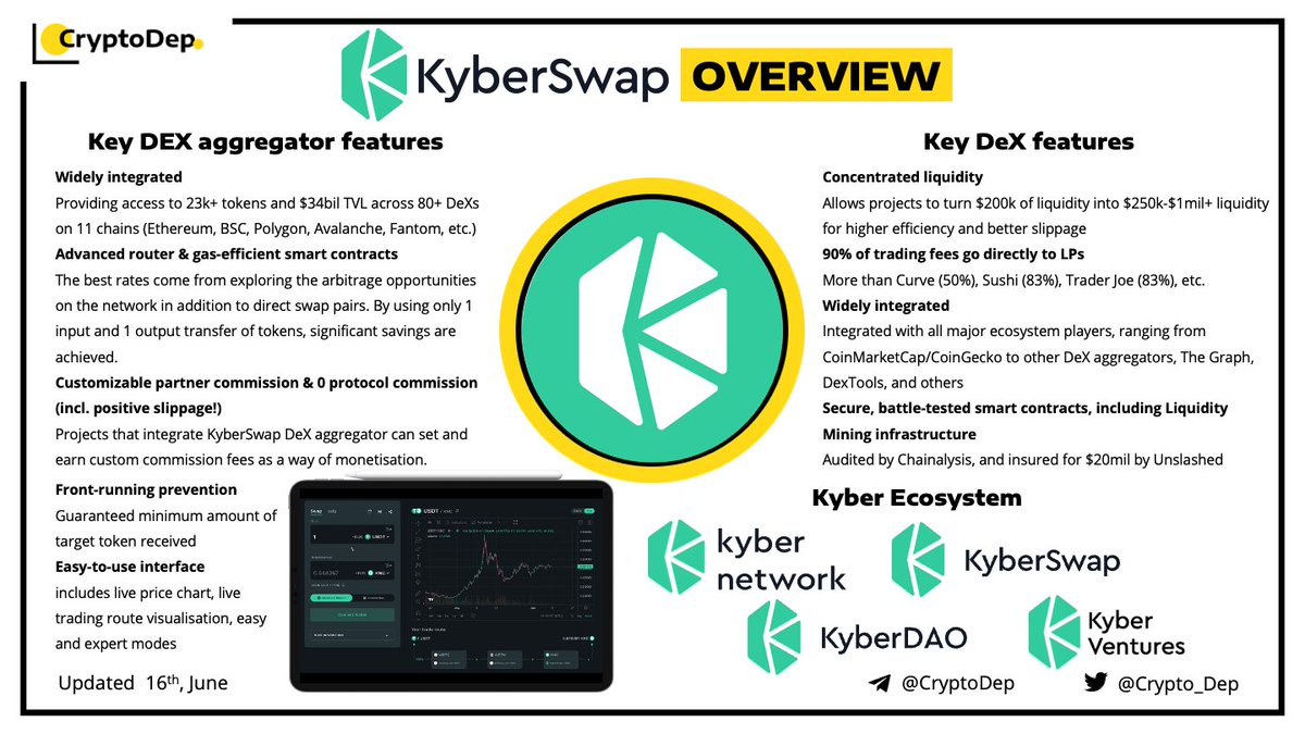 ⚡️#KyberSwap overview

#KyberSwap DEX Aggregator is <a href="/KyberNetwork/">Kyber Network</a>'s key product. Since its successful ICO &amp; launch in 2017 KyberSwap protocols have been at the forefront of #DeFi innovation. To date, KyberSwap has facilitated over $8B of trade volume.

👉kyberswap.com/swap