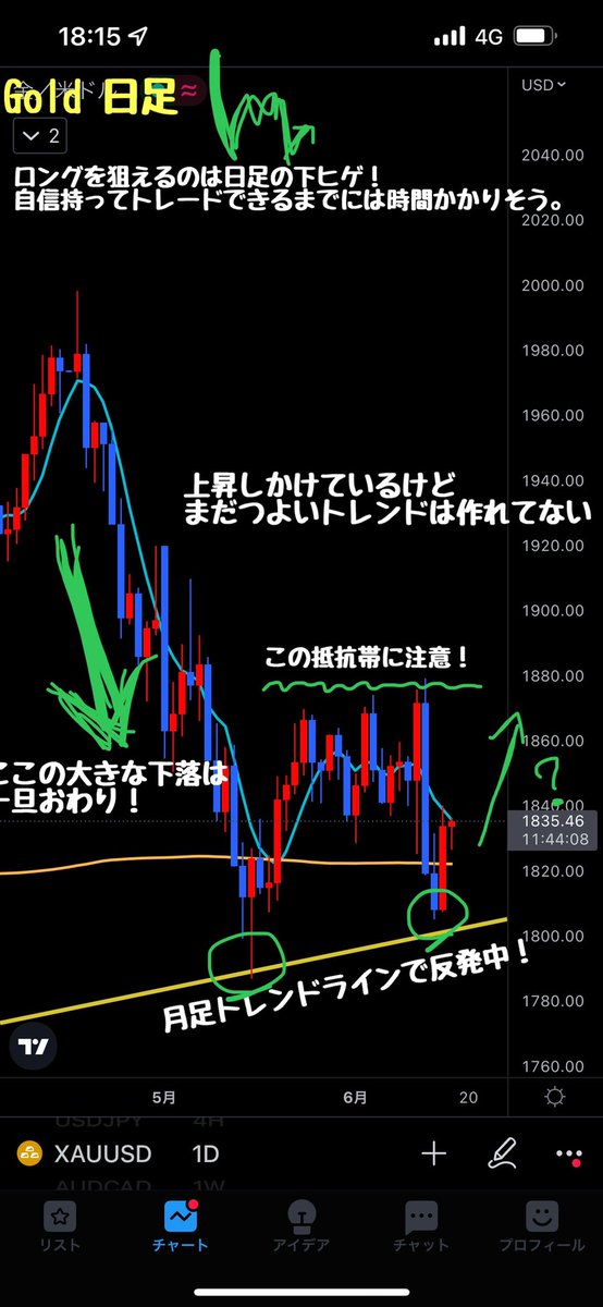 asapan_fx's tweet photo. 今日の相場分析です！月足が気になる頃合い。。
緑の主張が激しくなってきました笑

#Gold #XAUUSD https://t.co/Si87YNISnb