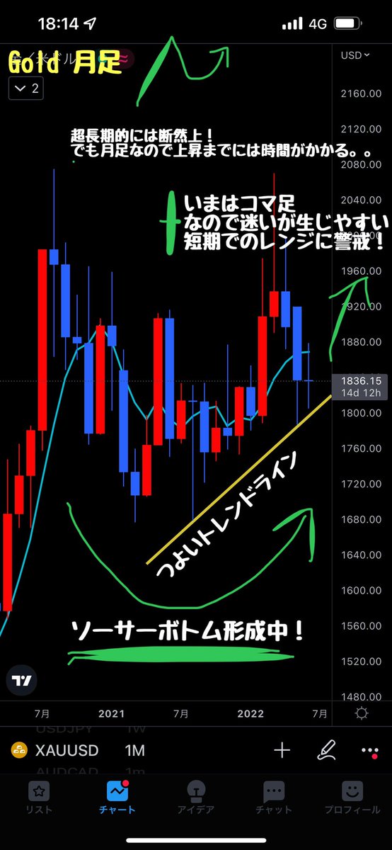 asapan_fx's tweet photo. 今日の相場分析です！月足が気になる頃合い。。
緑の主張が激しくなってきました笑

#Gold #XAUUSD https://t.co/Si87YNISnb