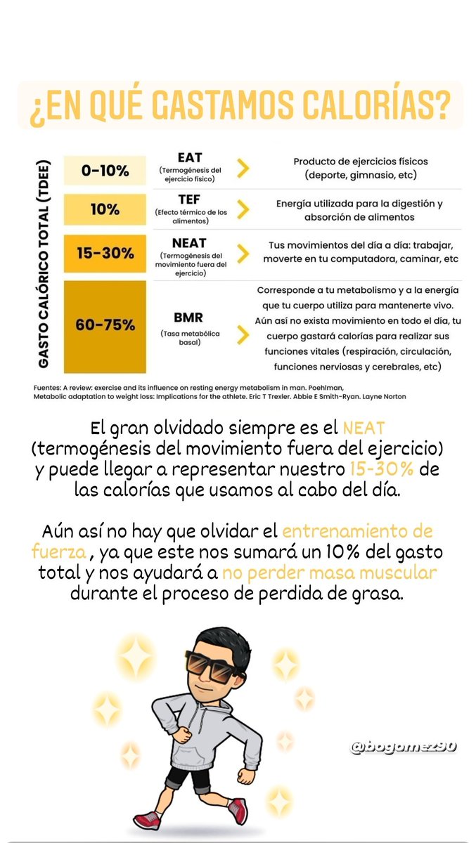 BOGomez90's tweet photo. ¿En qué gastamos calorías? El gran olvidado siempre es el NEAT y puede llegar a representar nuestro 15-30% de las calorías que usamos al cabo del día. Aún así no hay que olvidar el ENTRENAMIENTO DE FUERZA pues nos ayudará a no perder masa muscular. https://t.co/gjPfmq8Auh