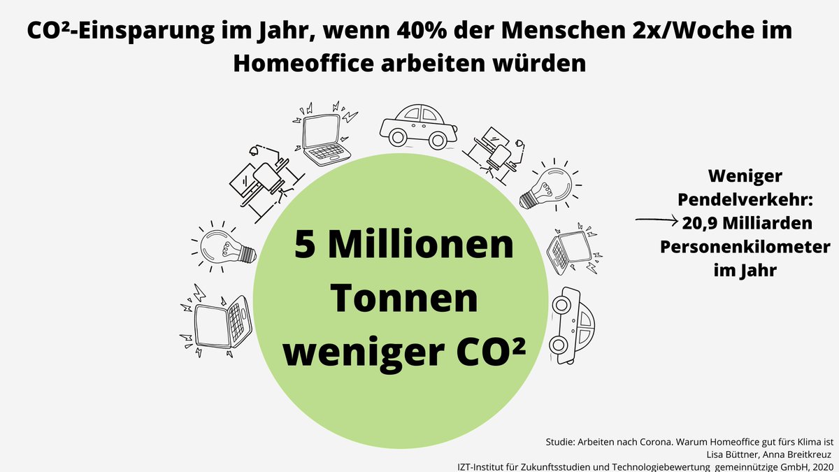 Klima2go's tweet photo. Klimaschutz durch #Homeoffice, statt 5x die Woche ins Büro zu fahren?
Die Fakten zeigen, dass #Nachhaltigkeit nicht nur Einzelsache, sondern auch auf Ebene der Arbeitgeber*innen eine wichtige Aufgabe ist. #Mobilität ist ein wichtiges Stück im Gesamtpuzzle Klimaschutz 🧩 https://t.co/HDMTKmnlJS