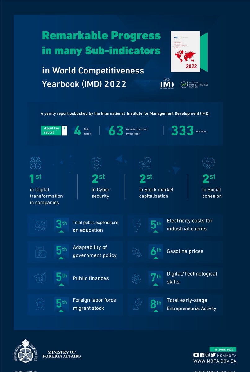 KSAembassyKZ's tweet photo. #WorldCompetitiveness https://t.co/x6AS4a85In
