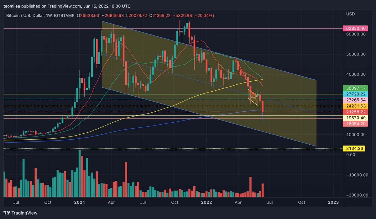 Good morning <a href="/GarethSoloway/">Gareth Soloway</a> 
Do you think this could be possible? Worst case scenario? #BTC 3K