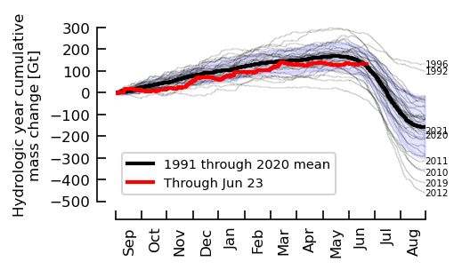 Good news for Greenland: So far this year it has not lost as much mass as usual. https://t.co/QmRFD2toPF