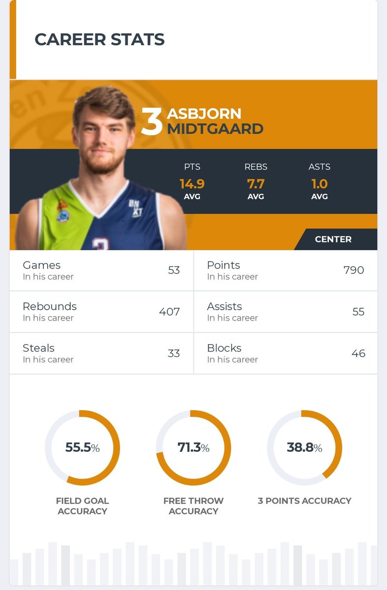 MidtBasket's tweet photo. ASBJØRN MIDTGAARD #basketball

https://t.co/dYpMwP7bbE https://t.co/yLBEs372Mi