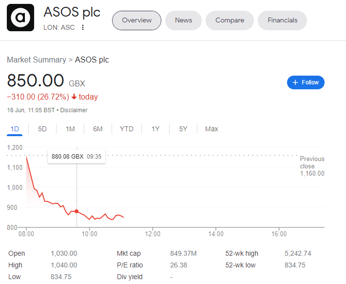 ASOS' share price down 27% due to profit warning and disapponting sales, up just 0.8% for the year to date (Q3 FY2021/22) as consumers spend cautiously due to the rising cost of living, with heightened returns rates a big issue (1/2)