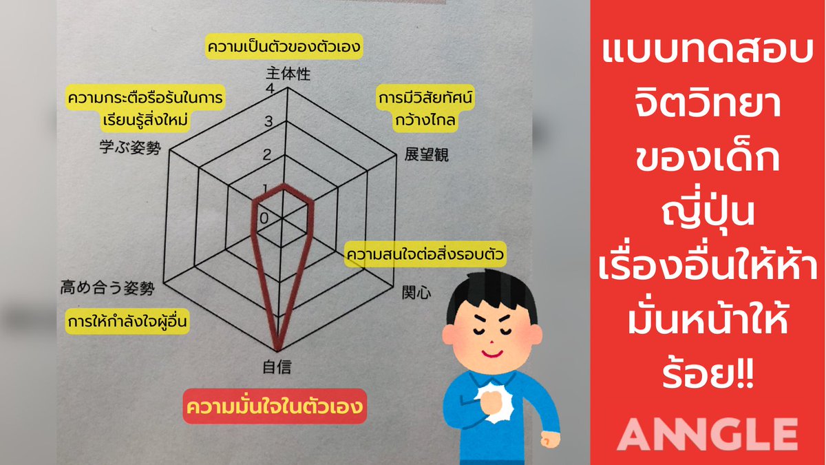 sugoijingjing's tweet photo. #ไวรัลญี่ปุ่น แบบทดสอบจิตวิทยา เรื่องอื่นให้ห้า แต่มั่นหน้าให้ร้อย!! 😂 หนุ่มญี่ปุ่นคนนึงไปค้นเจอแบบทดสอบจิตวิทยาของตัวเองเมื่อตอนมอปลาย ถึงเรื่องอื่นๆ จะได้ 0 แต่เรื่องความมั่นใจนั้นไม่เป็นสองรองใครแน่นอน

#anngleth #PersonalTest #HighSchool #SelfConfidence #ญี่ปุ่น https://t.co/lio9AuBIfZ