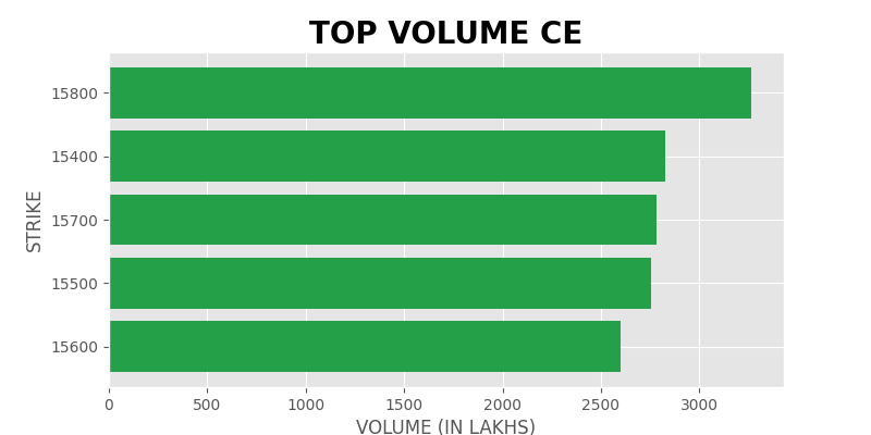 100xSpace's tweet photo. Top Volume CE
#Stockhelp #allput #LUNA2 #marketmovers #Indexanalysis https://t.co/DWSftSpkwx