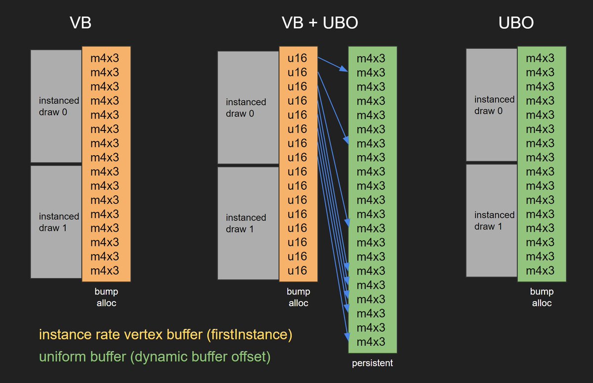SebAaltonen's tweet photo. Different ways to implement instancing. 

UBO can be replaced with SSBO to avoid size limits. SSBO doesn't need dynamic binding offset.

The m4x3 is the object matrix. Can be replaced with any shader specific per instance data struct. Shader sees and array of these... https://t.co/GBcfuplzNO