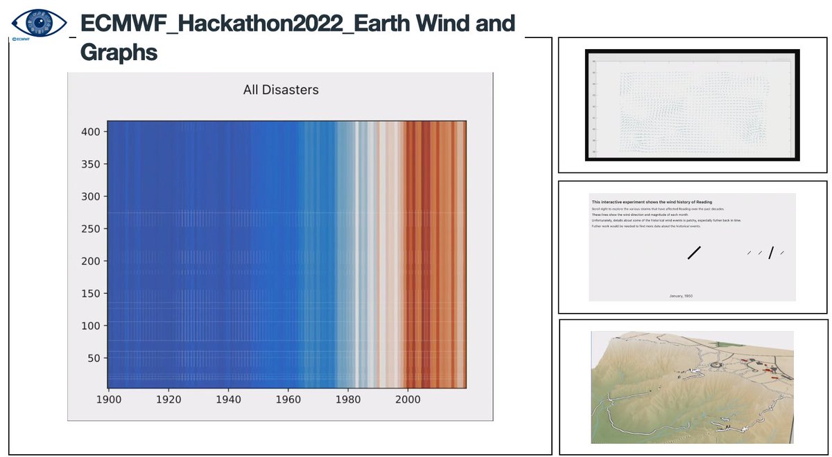 EsperanzaCuart1's tweet image. 📣#VisMetHack #hackathon @ECMWF results❗

Earth Wind and Graphs team explored visuals on #Winddata in a readable form.
#ShowYourStripes #ERA5 #Python #javascript #Matlab

Watch the talk 📹 🗣️ during the Show&amp;amp;Tell here: vimeo.com/719601317/089b…