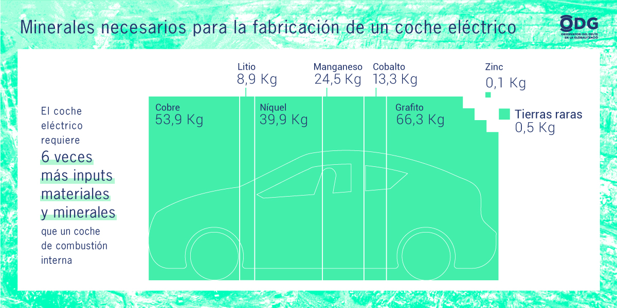 twitt_odg's tweet photo. El caso de la promoción del vehículo eléctrico 🚗🔋 es un buen ejemplo.
Su construcción requiere 6 veces más inputs materiales y de materias primas que su homólogo de combustión. Muchas de ellas consideradas materias primas críticas🪨.
#NoGenerationEU https://t.co/h1BVEtkyku