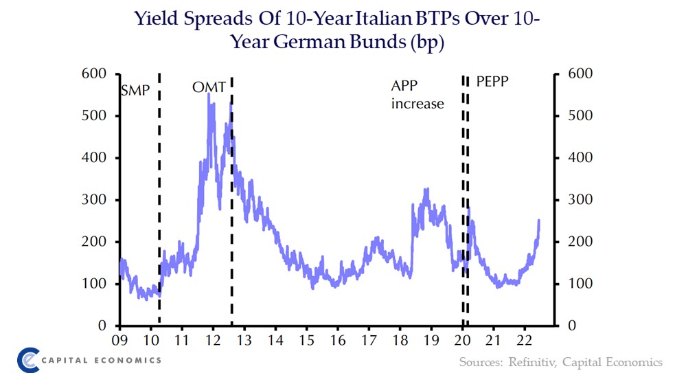 Euro-zone “peripheral” spreads have narrowed significantly on the back of yesterday’s emergency ECB meeting, but we think that they will resume their rise before long. See our Daily: capitaleconomics.com/publications/c…
