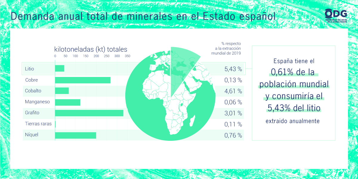 twitt_odg's tweet photo. Las previsiones en la ampliación del parque de vehículos eléctricos 🛵🚗🚌 solo en el estado español, ya disparan los porcentajes de extracción anual a nivel mundial.
Si España ya consumiría un 5,43% de litio, imaginad si lo extrapolamos a todo el mundo🌎🌏🌍.
#NoGenerationEU https://t.co/ffEE4L2LJm