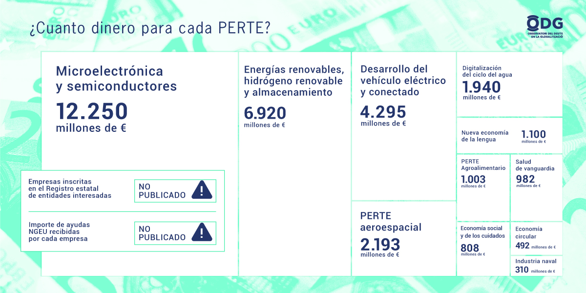 twitt_odg's tweet photo. Además, las inversiones en esta transición son canalizadas a través de los #PERTE, colaboraciones público-privadas que ponen por delante las necesidades de las grandes empresas y los beneficios económicos al interés general. Con una falta de transparencia total🌫.
#NoGenerationEU https://t.co/kMyCR1LKHX