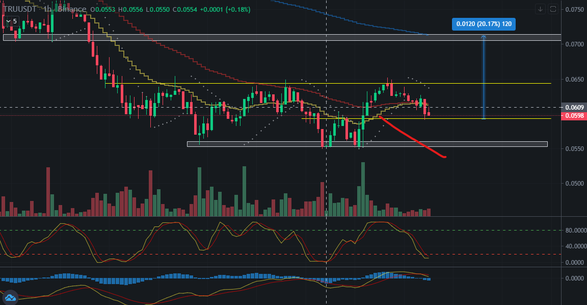 DailyTrad3r's tweet photo. Eyes on $TRU @TrueFiDAO  🚀👀
#Binance 
#TradingView 
#altcoin 
$BTC $ETH $ADA $SOL $XRP https://t.co/gpq207wB4f