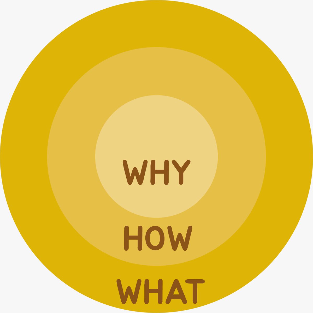 WittyRhinoClub's tweet image. @WittyRhinoClub is doing something different with its NFT Collection and its long-term vision is based around "𝗧𝗵𝗲 𝗚𝗼𝗹𝗱𝗲𝗻 𝗖𝗶𝗿𝗰𝗹𝗲" that’s following an inside out perspective starting from WHY, HOW, and WHAT