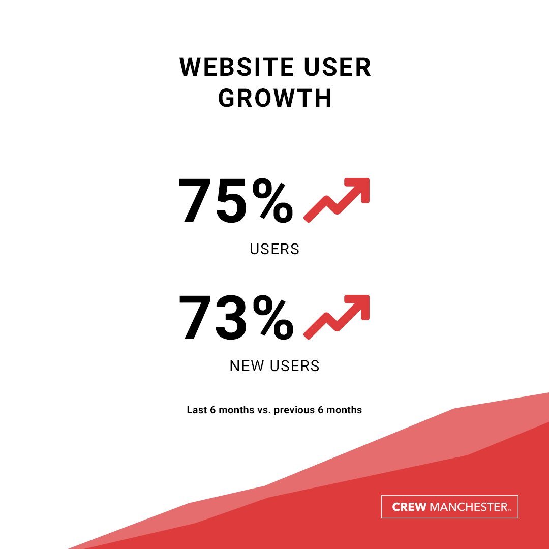 CrewManchester's tweet image. The CREW Manchester website is growing! We’ve had an 73% increase in new website users compared to 6 months prior.

Join CREW Manchester today for free!
crewmanchester.co.uk/membership

#crewuk #crewmanchester #joincrew #filmcrew #filmuk