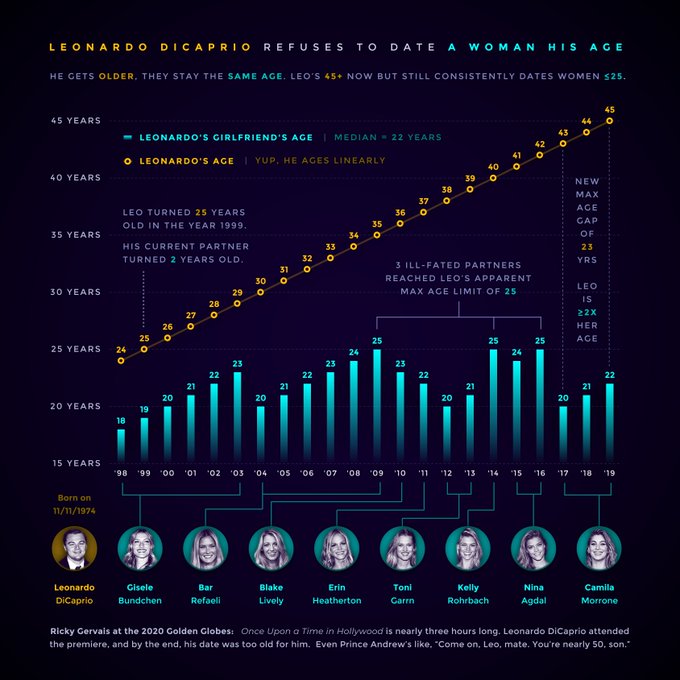 A chart showing the age of Leonardo DiCaprio and the ages of the women he has dated. The age cap in his current relationship is 23 years. He has broken up with every 25 year old woman he has dated, and none of the women listed were older than 25 when they broke up.