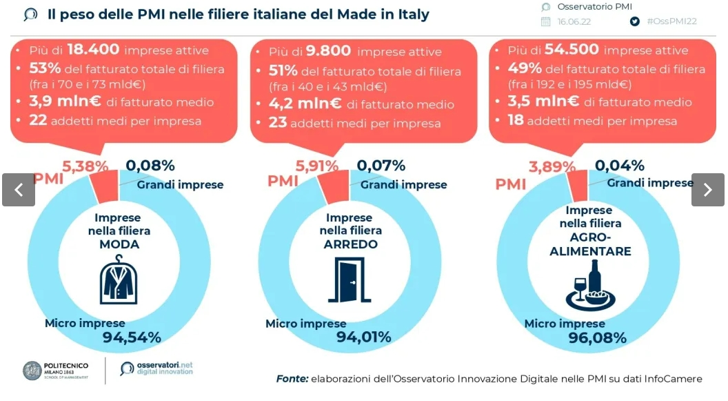 mirrui_'s tweet photo. In Italia il digitale è già un punto di forza per le PMI “Large” (cioè con fatturato sopra i 50 milioni di € o numero dipendenti superiore a 250), ma non ancora per quelle “tipiche”, per le quali il digitale è considerato un costo.
https://t.co/ZpxA2XGlka

#digitalmarketing https://t.co/bvxo9dtBz7