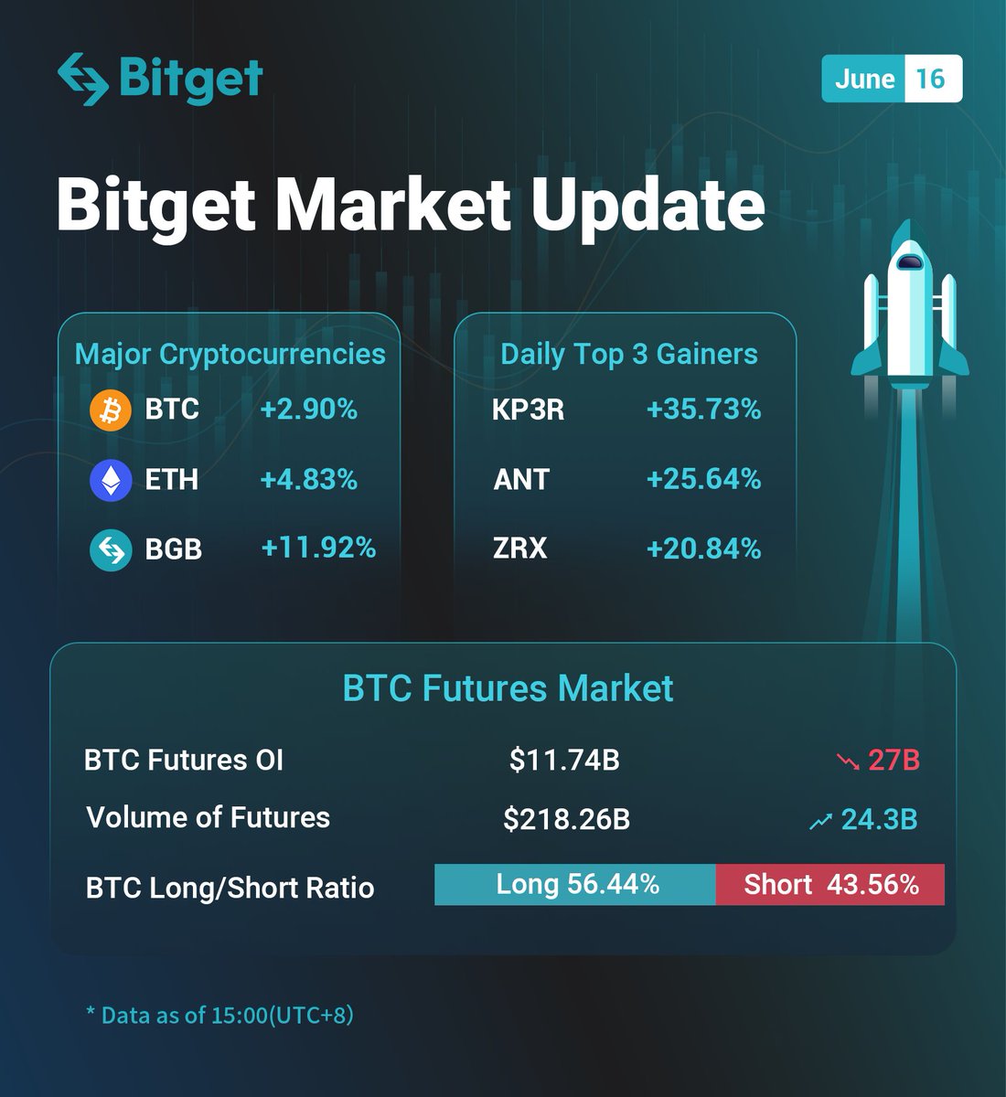 Bitget Market Update | 2022-06-16 -Total Crypto MCAP is now over $900  billion, standing at $933.86B, increased by 4.52% over the last day. -Top 3  gainers include #KP3R, $ANT, and $ZRX. 🔥