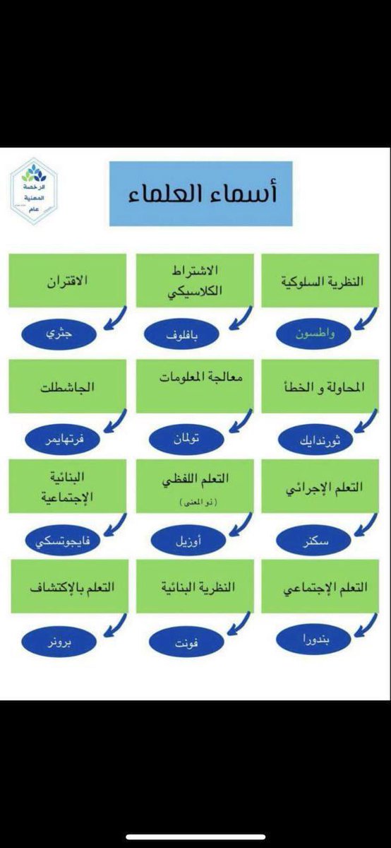 grny2009's tweet photo. أسماء العلماء المُنظرين في #نظريات_التعلم https://t.co/ygj37621K1