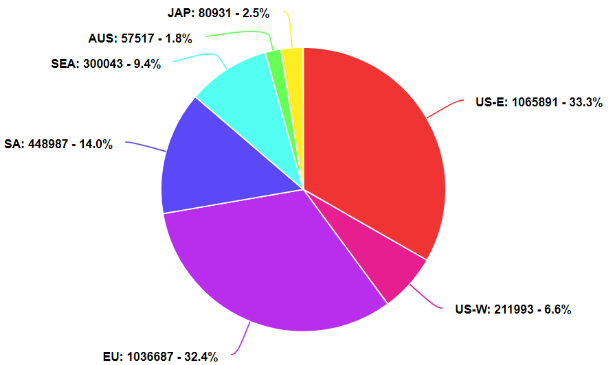 Using brawlhalla.com/rankings/1v1/ and adjusting the page number.
The total amount of players that have at least played a single ranked 1v1 game in a region can be determined.

The Following has been recorded on the 16th June 2022 8pm AEST (UCT + 10).

#brawlhalla