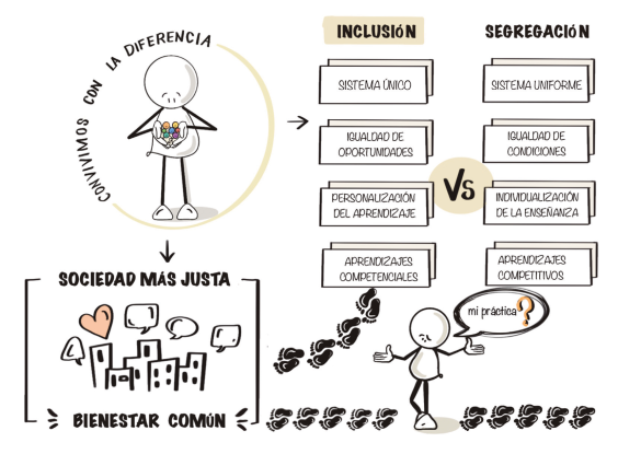 EditorialGrao's tweet photo. "#Incluir no es dejar entrar, es no permitir que alguien se quede fuera." 🏫🤝 Descubre más sobre el tema en “Inclusión: acciones en primera persona” 👉 https://t.co/Ju0IAH16I8 #libro #llibre #edinclusiva #inclusión #sistemaeducativo #personalización 🖋 Ilustración Lola Alcántara https://t.co/x41eAPlQuI