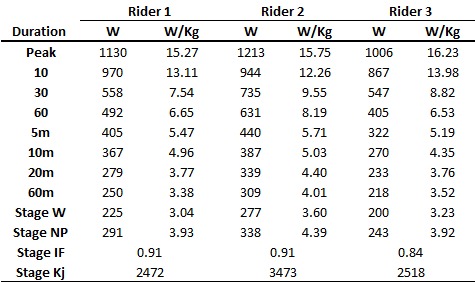 jamieblanch_'s tweet photo. 140km, 3h7m stage of @rastailteann what kind of numbers are riders who finish in lead group putting out? Some data 🔽 https://t.co/lFeWeCawBD